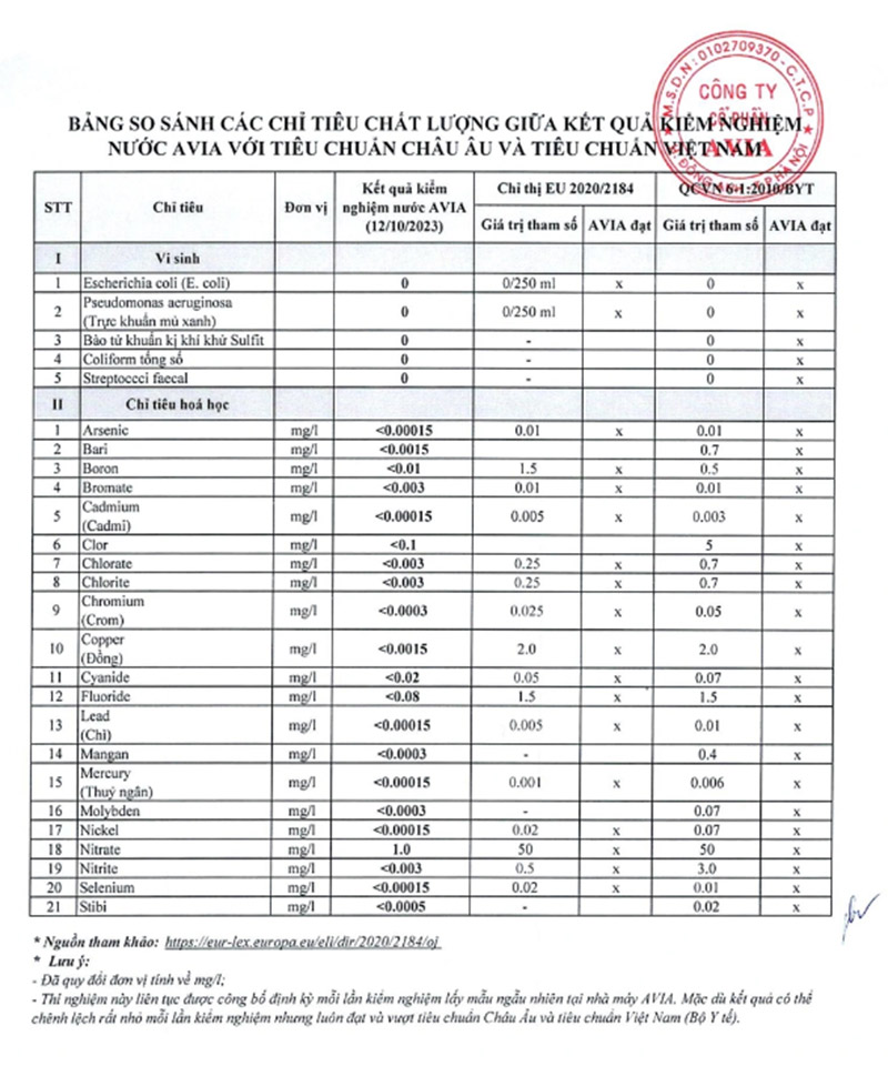 Bảng công bố kết quả xét nghiệm nước uống đóng chai của AVIA so sánh với tiêu chuẩn Châu Âu và Quy chuẩn kỹ thuật Việt Nam số 6-1: 2010/BYT ngày 02/6/2010 của Bộ Y tế (Ảnh: AVIA).